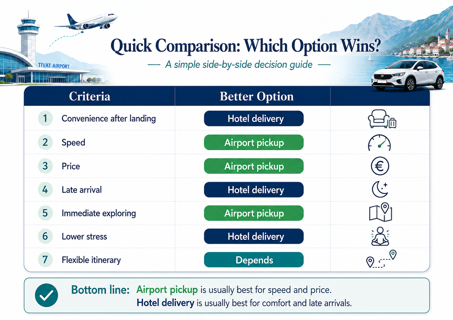 Tivat Airport vs Hotel Delivery